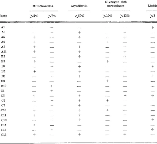 Fig. 7 — Overall quantitative findings in electronmicroscopy. 