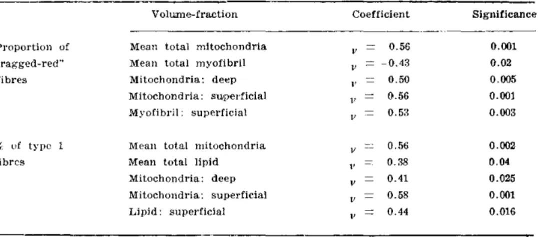 Table 3 — Correlation  coefficients: light and electronmicroscopy. 