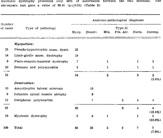 Table 5 — Results of muscle biopsies. Anatomo­pathological diagnosis: My op, myopathic; 