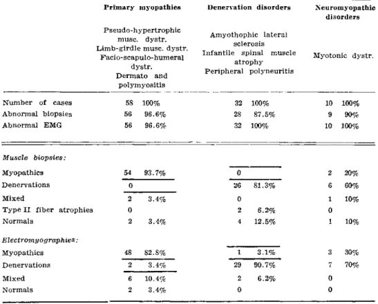 Table 6 — Incompatibility  between  electromyographies  and muscle biopsies. 