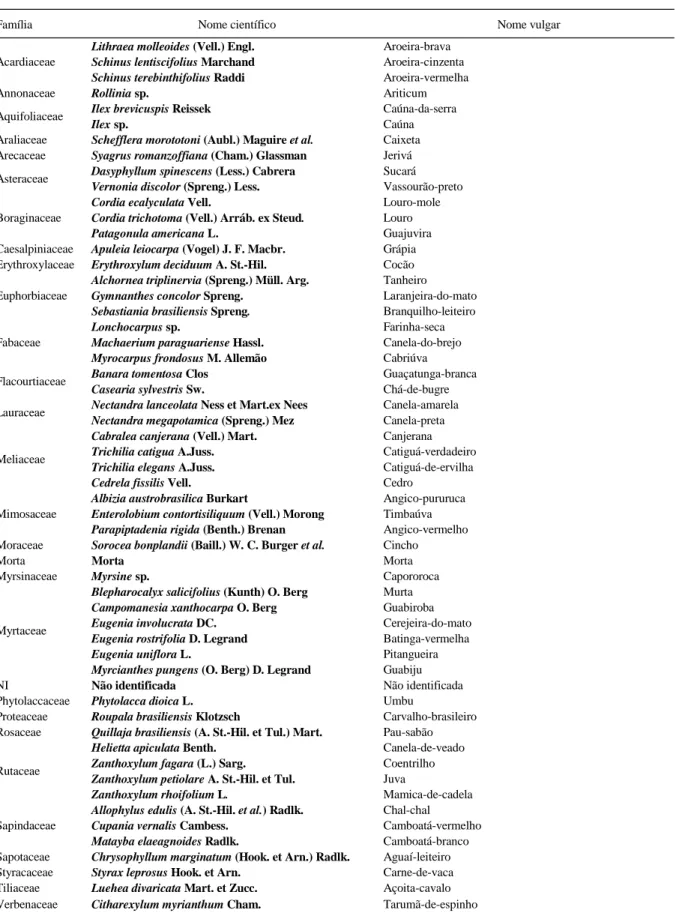 Tabela 1 - Famílias, nome cientifico e nome vulgar dos indivíduos arbóreo-arbustivos com CAP = 30cm, amostradas em um fragmento de Floresta Estacional Decidual em Jaguari–RS.