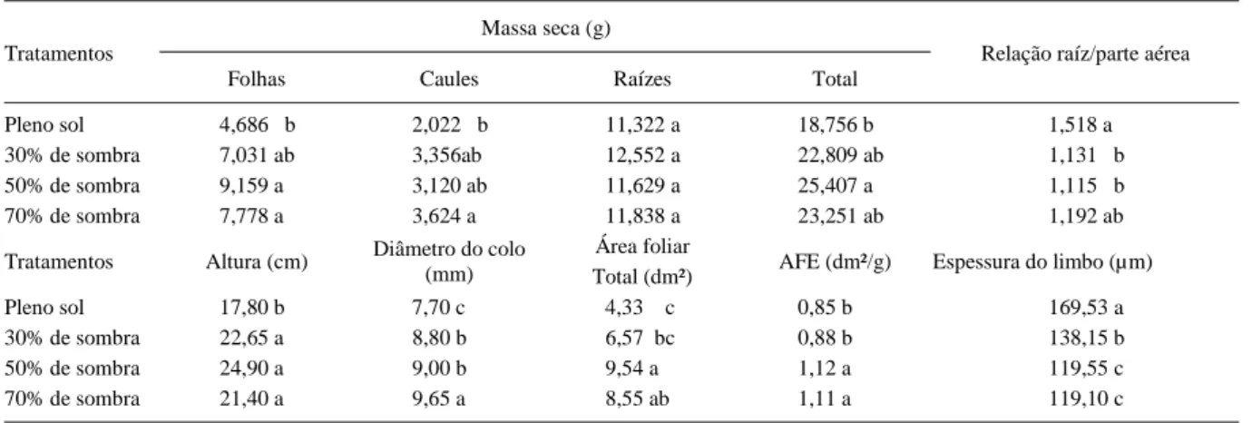 Tabela 2 - Massa seca de folhas, caules, raízes, total, relação raiz /parte aérea, crescimento em altura e em diâmetro do caule, área foliar, área foliar especifica (AFE) e espessura do limbo de folhas de plantas jovens de Cupania vernalis Camb