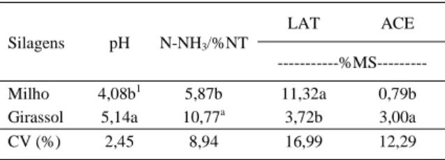 Tabela 2 – Valores médios de pH (pH), nitrogênio amoniacal (N- (N-NH 3 /%NT), ácido lático (LAT%) e ácido acético