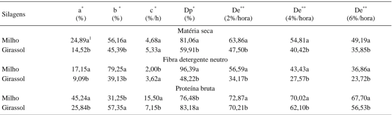 Tabela 3 – Parâmetros da degradação ruminal da matéria seca (MS), fibra detergente neutro (FDN) e proteína bruta (PB) das silagens de milho e girassol Silagens a * (%) b  * (%) c  * (%/h) Dp *(%) De ** (2%/hora) De ** (4%/hora) De ** (6%/hora) Matéria seca
