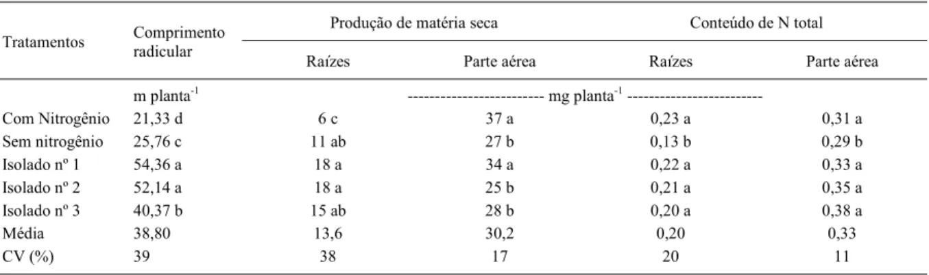 Figura 1 - Plantas de trigo, aos 21 dias após a germinação. 1- tratamento com adubação nitrogenada e sem inoculação; 2- tratamento sem adubação nitrogenada e sem inoculação; 3- tratamento com inoculação do isolado nº 1; 4- tratamento com inoculação do isol