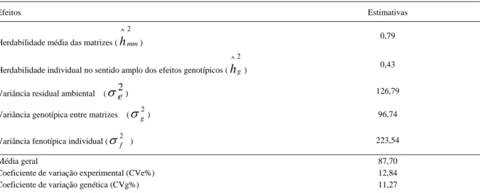 Tabela 1 - Estimativas dos coeficientes de herdabilidade no sentido amplo, variâncias genéticas e   fenotípicas para o caráter germinação de sementes de Albizia lebbeck.