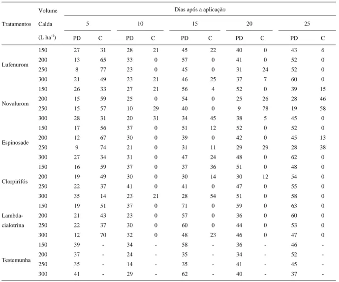 Tabela 1 - Porcentagem de plantas danificadas e eficiência de controle da primeira aplicação de inseticidas para o controle de Spodoptera