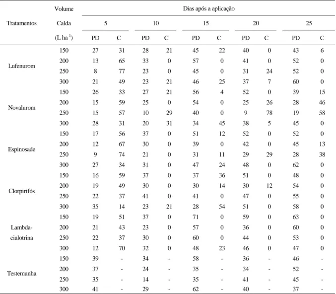 Tabela 2 - Porcentagem de plantas danificadas e eficiência de controle da primeira aplicação de inseticidas para o controle de Spodoptera frugiperda, na cultura do sorgo em terras baixas