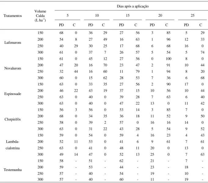 Tabela 3 - Porcentagem de plantas danificadas e eficiência de controle da segunda aplicação de inseticidas para o controle de Spodoptera frugiperda, na cultura do milho em terras baixas
