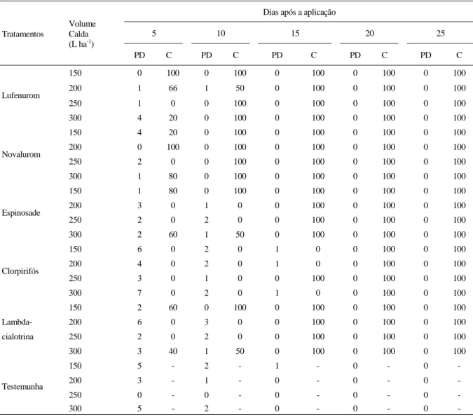 Tabela 4 - Porcentagem de plantas danificadas e eficiência de controle da segunda aplicação de inseticidas para o controle de Spodoptera frugiperda, na cultura do sorgo em terras baixas