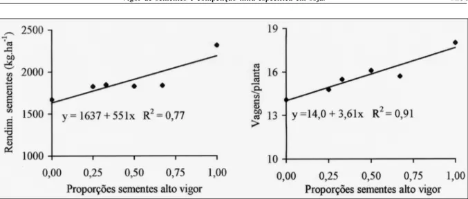 Figura 4 – Rendimento de sementes e número de vagens por planta em soja em função de diferentes proporções das sementes de alto vigor na população