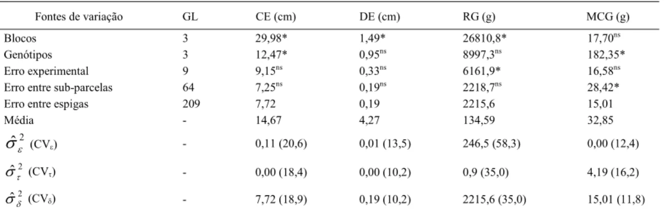 Tabela 2 - Fontes de variação, graus de liberdade (GL), estimativas dos quadrados médios para comprimento (CE), diâmetro (DE), rendimento de grãos (RG) e massa de cem grãos (MCG) de espiga de milho, estimativa da variância do erro experimental ( σˆ e 2 ), 