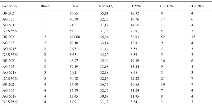 Tabela 4 - Estimativa da variância do erro entre sub-parcelas (Var) para cada parcela (Genótipo x bloco), médias, coeficiente de variação (CV%) e número de espigas a serem amostrados em dois níveis de precisão (D = 10 e 20% da média) para a estimativa da m