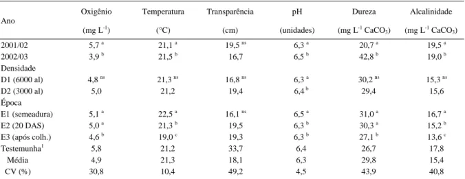 Tabela 1 – Médias dos valores físico-químicos da água em resposta aos anos, densidades de povoamento e épocas de colocação dos alevinos