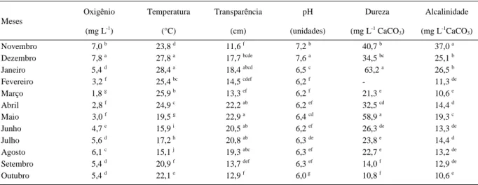 Tabela 2 – Médias mensais dos valores físico-químicos da água com peixes em várzea, obtidos em dois anos (2001/02 e 2002/03)