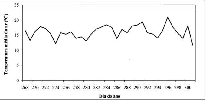 Figura 2 - Temperatura média diária do ar (°C) registrada no interior do telado durante o período de 24/09/2004 a 27/10/2004