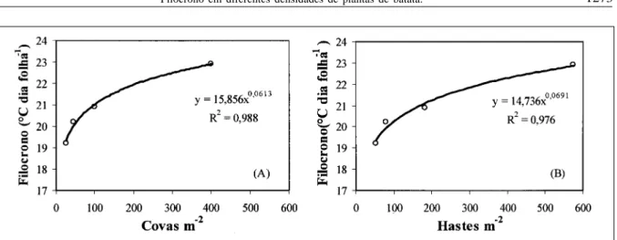 Figura 4 - Relação entre filocrono e número de covas m -2  (A) e número de hastes m -2  (B) de plantas de batata, cv