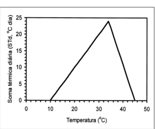 Figura 1 - Método de cálculo da soma térmica diária utilizada no estudo, com o uso das temperaturas cardinais base, ótima e máxima de aparecimento de nós em meloeiro de 10, 34 e 45ºC, respectivamente