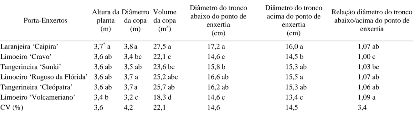 Tabela 1 - Altura da planta, diâmetro, volume da copa, diâmetro do tronco abaixo e acima do ponto de enxertia e relação dos diâmetros dos troncos em 2002 de plantas de laranjeira ‘Folha Murcha’, enxertadas sobre seis porta-enxertos em Londrina, PR.
