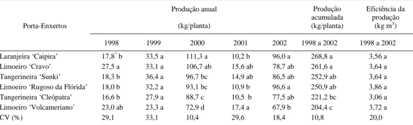 Tabela 2 - Produção anual de cinco safras (1998 a 2002) de plantas de laranjeira ‘Folha Murcha’ sobre seis porta-enxertos em Londrina, PR.