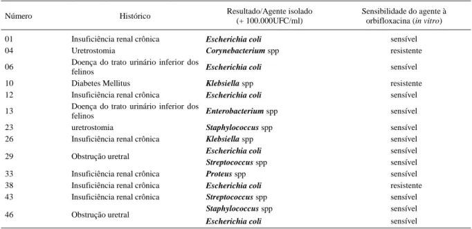 Tabela 1 – Resultado do exame microbiológico da urina dos 13 gatos com suspeita de cistite bacteriana, segundo histórico clínico e a sensibilidade do agente isolado à orbifloxacina