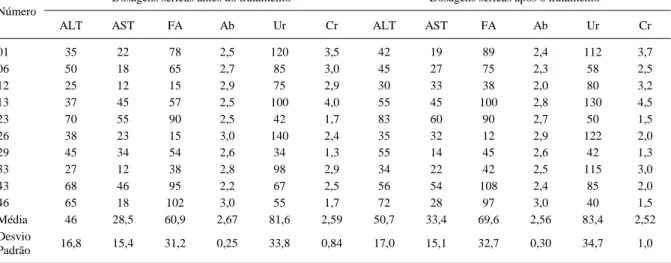Tabela 2 – Resultados das dosagens séricas de Alanina aminotransferase (ALT-UL -1 ), Aspartato aminotransferase (AST-UL -1 ), Fosfatase alcalina (FA-UL -1 ), albumina (Ab-gdL -1 ), uréia (Ur-mgdL -1 ) e creatinina (Cr-mgdL -1 ), dos 10 felinos submetidos a