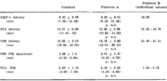Table 1 — Somatosensory evoked potentials in patients with chronic Chagas' disease. A: 