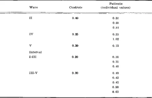 Table 3 — Differences between waves latencies and inter-wave intervals expressed in ms