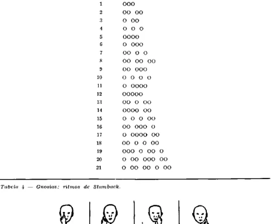 Tabela 4 — Gnosias: ritmos de Stamback. 