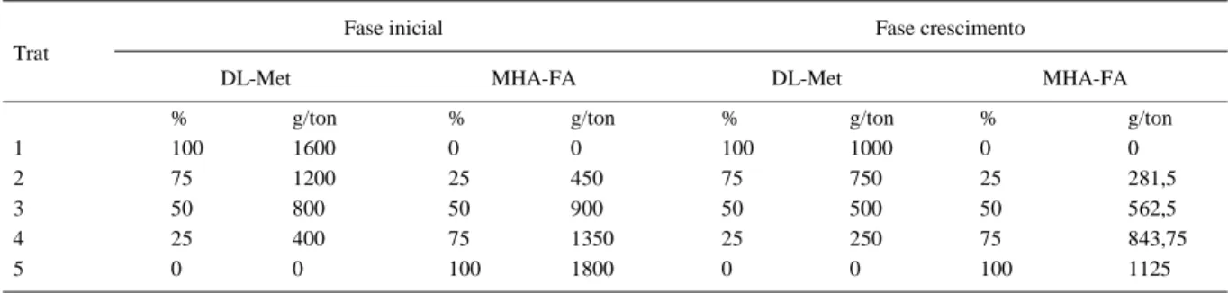 Tabela 1 - Concentração de DL-Metionina (DL-Met) e  Metionina hidróxi análoga,ácido livre (MHA-FA) das rações experimentais.