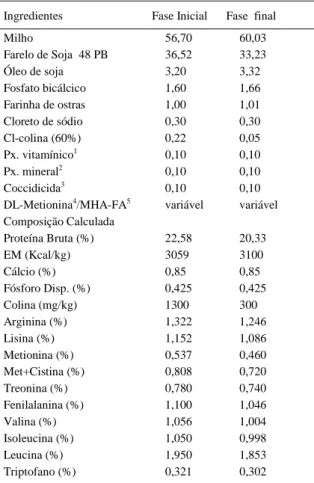 Tabela 2 - Composição percentual das dietas nas diferentes fases criatórias.