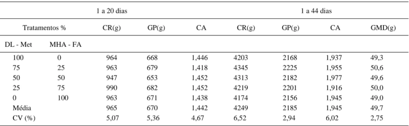 Tabela 3 - Consumo de ração (CR), ganho de peso (GP),  conversão alimentar (CA) e ganho de peso médio diário (GMD) de frangos de corte,  machos, no período de 1-20 e de 1-44 dias de idade segundo as fontes e níveis de metionina