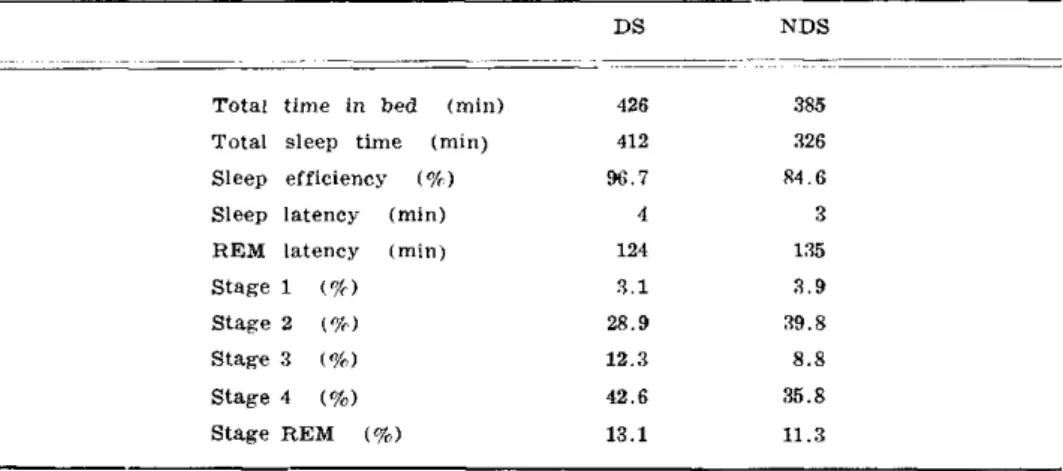 Table 1 — All-night polysomnographic data obtained during baseline non-excessive daytime  somnolence period (NDS) and during a period with excessive daytime somnolence (DS)