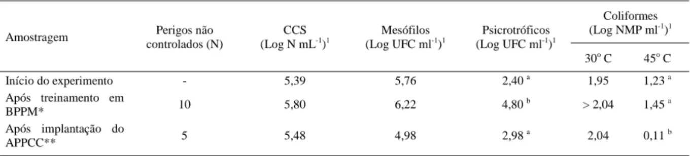 Figura 1 – Resultados do exame California Mastitis Test (CMT) de 15 amostragens com intervalos de aproximadamente 15 dias entre cada uma, realizadas entre o início (setembro/2002, amostragem 1) e o término (junho/2003, amostragem 15) da implantação do sist