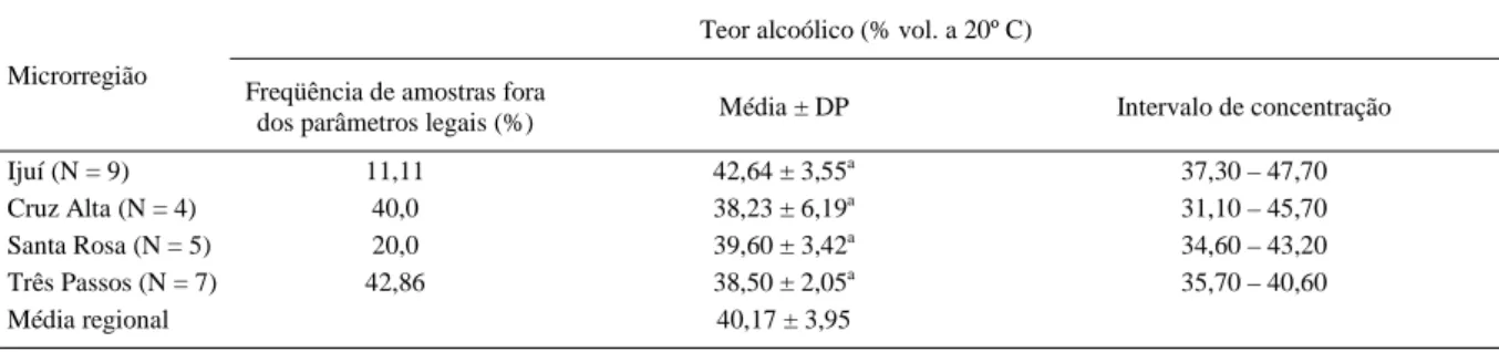 Tabela 1 - Freqüência de amostras fora dos parâmetros legais, valores médios ± desvio padrão e intervalo de concentração do Teor Alcoólico em amostras de cachaça artesanal pertencentes a quatro microrregiões integrantes da região noroeste do Rio Grande do 