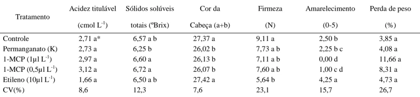 Tabela 1 - Análise físico-química de couve-flor ‘Teresópolis Gigante’, submetida a diferentes tratamentos pós-colheita, após dois meses de armazenamento e cinco dias de exposição a 20ºC