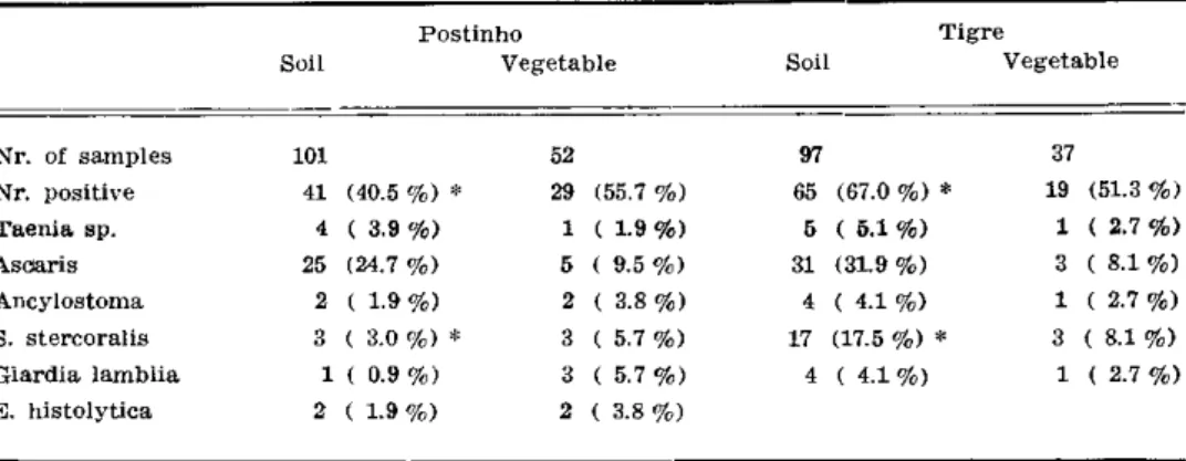Table 4 — Parasitological examination of the soil and vegetables. * Ytates chi square test,  
