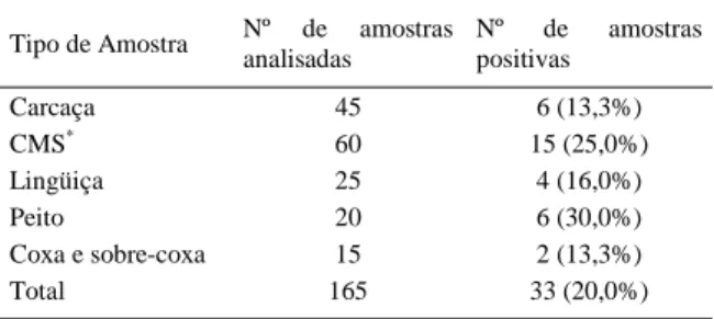 Tabela 1- Tipo de amostra, número e porcentagem de isolamento de Salmonella spp. em carcaça de aves e derivados, procedentes de frigoríficos da região Noroeste do Estado de São Paulo- SP, no período de 1998 a 2002.