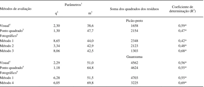 Tabela 1 - Comparação entre métodos de estimativa da cobertura foliar relativa por picão-preto e guanxuma na cultura da soja, Eldorado do Sul - RS, 1999/00