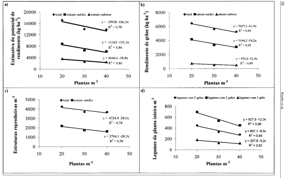 Figura 1 - Estimativa do potencial de rendimento em R5 (a), rendimento de grãos em R8 (b) e número de estruturas reprodutivas em R5 (c) por estrato do dossel e da p número de legumes da planta inteira (d) da cultivar de soja ‘BRS 137’, no espaçamento de 20