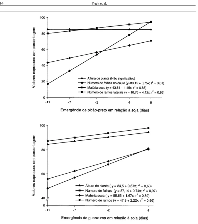 Figura 1 – Efeitos de épocas relativas de emergência de picão-preto e guanxuma em características de planta de soja, UFRGS, Porto Alegre, RS, 1998/99.