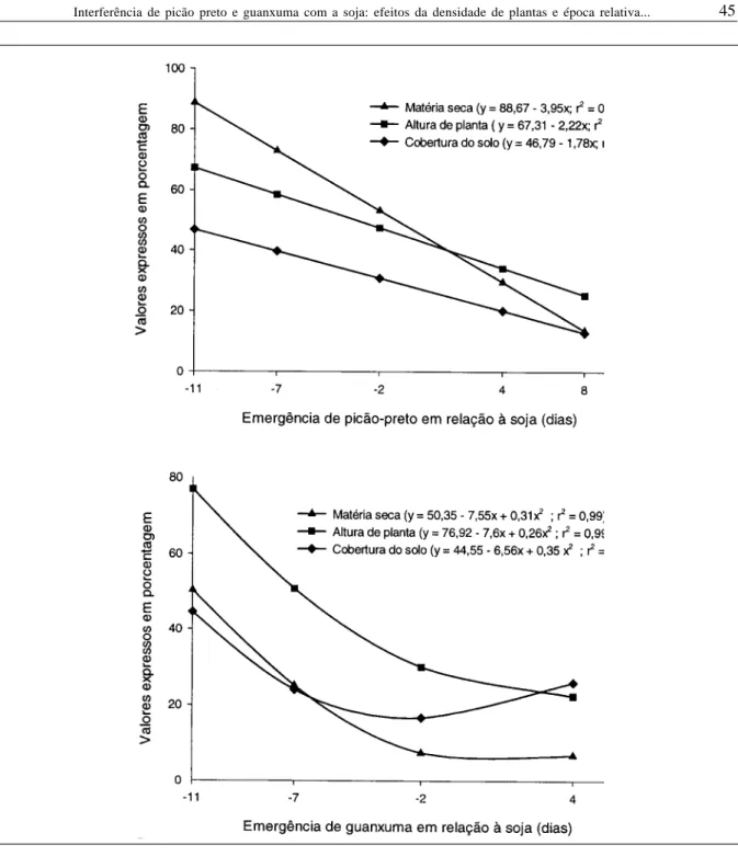 Figura 2 – Influência da época relativa de emergência de picão-preto e guanxuma, em relação à da soja, sobre características das plantas daninhas, UFRGS, Porto Alegre, RS, 1998/99.