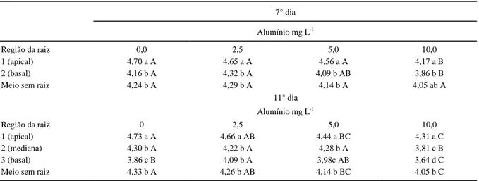 Tabela 3 – Valores de pH de regiões da rizosfera de plântulas de grápia (Apuleia  leiocarpa) cultivadas na presença de diferentes concentrações de alumínio