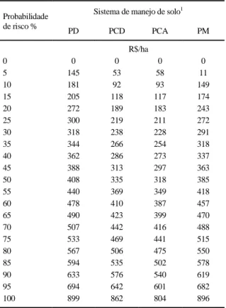 Tabela 3 - Distribuição de probabilidade acumulada da receita líquida (twentiles) por hectare para sistemas de manejo de solo, de 1994 a 1997
