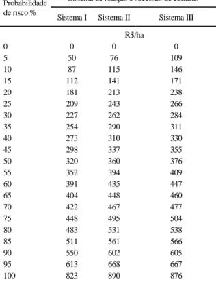 Tabela 4 - Distribuição de probabilidade acumulada da receita líquida (twentiles) por hectare para sistemas de rotação e sucessão de culturas, de 1994 a 1997