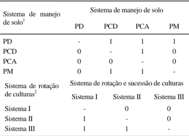 Tabela 5 - Dominância estocástica da receita líquida de sistemas de manejo de solo e de rotação e sucessão de culturas, de 1994 a 1997