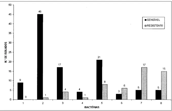 Figura 1 – Comportamento “in vitro” de diferentes isolados bacterianos ao extrato alcóolico de própolis a 50%