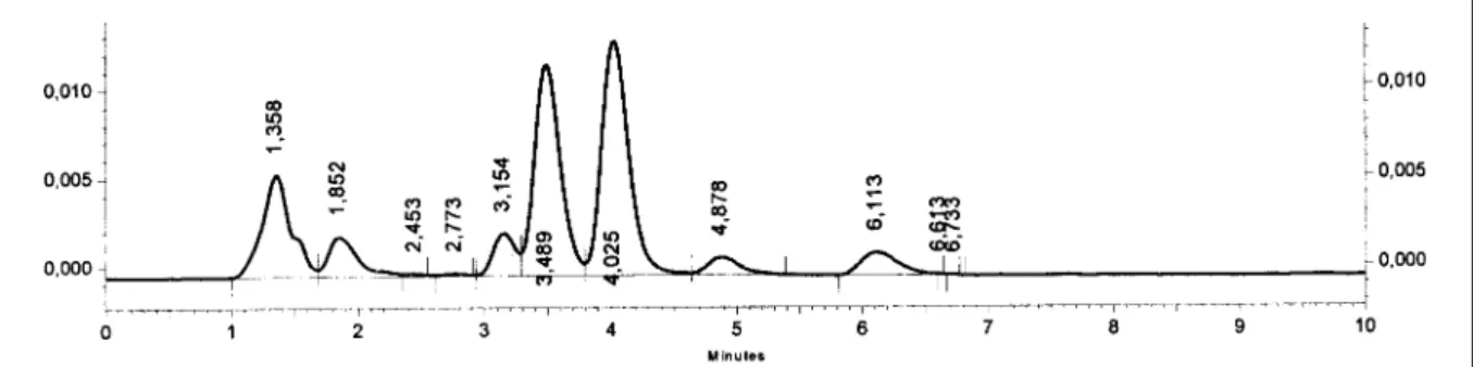 Figura 2 - Cromatograma da amostra de leite, no qual a aflatoxina M1 corresponde ao pico com tempo de retenção 4,025 minutos com concentração de 0,64 ng/µL.