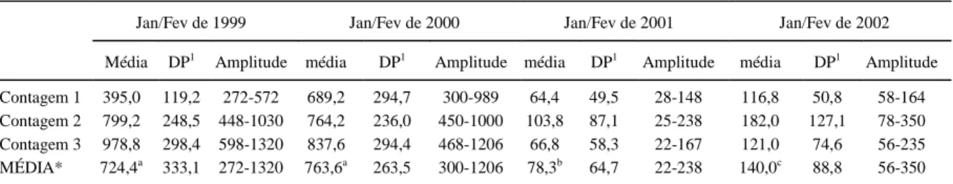 Tabela 1 - Quantificação de carrapatos adultos Amblyomma cajennense, através de três contagens realizadas de 21/21 dias em cada ano, em eqüinos mantidos na pastagem 1, no Município de Pirassununga, SP.