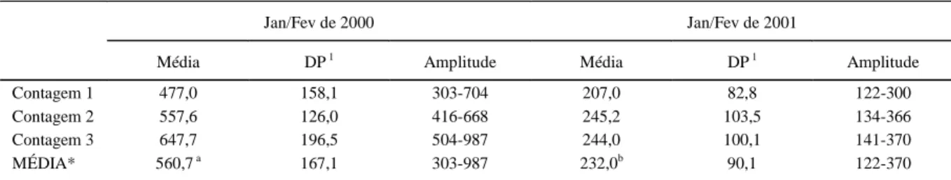 Tabela 2 - Quantificação de carrapatos adultos Amblyomma cajennense, através de três contagens realizadas de 21/21 dias em cada ano, em eqüinos mantidos na pastagem 2, no Município de Pirassununga, SP.